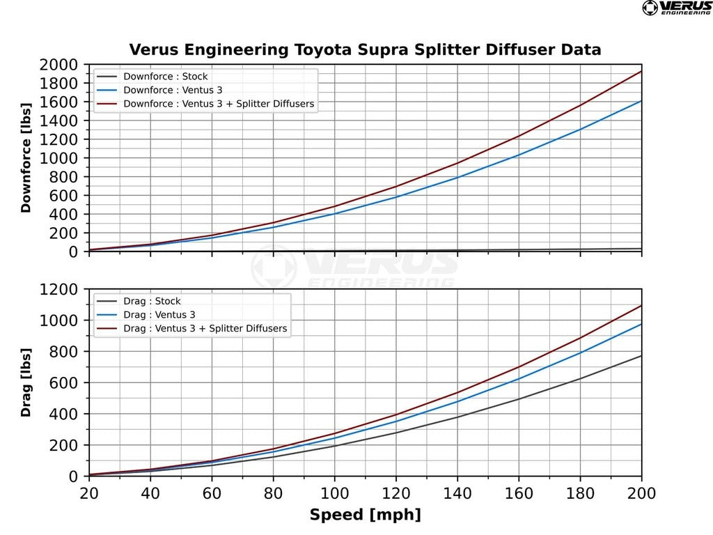 Verus High Downforce Front Splitter Kit