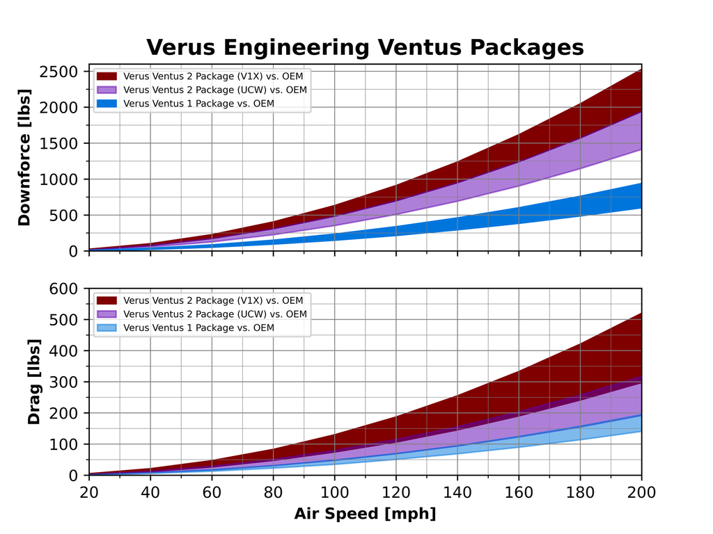 Verus V1X Rear Wing Kit